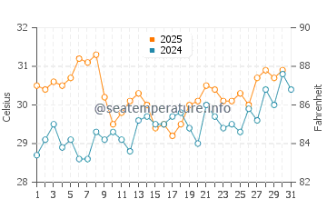 Temperatura del agua en Punta Chivato en agosto
