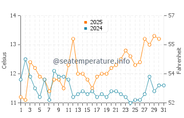 Temperature dell'acqua a Punta Colorada ad agosto
