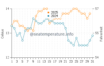 Temperature dell'acqua a Punta de Choros ad agosto