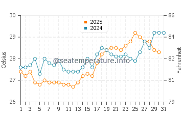 Temperatura del agua en Punta de Piedras en agosto
