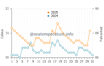 Temperature dell'acqua a Punta del Burro ad agosto