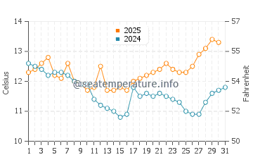 Punta Del Diablo water temp chart in August