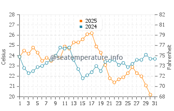 Punta del moral water temp chart in August