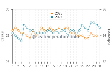 Punta Islita water temp chart in August