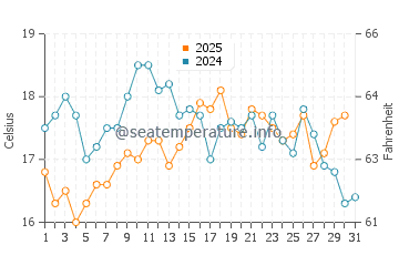 Punta Langosteira water temp chart in August