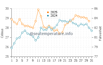 Temperatura del agua en Punta Lobos en agosto