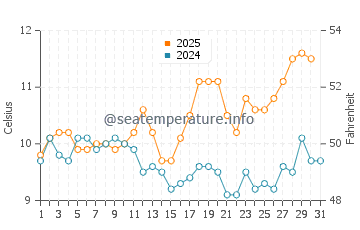 Temperatura del agua en Punta Médanos en agosto