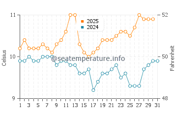 Temperature dell'acqua a Punta Mogotes ad agosto