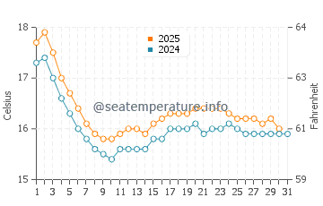 Temperatura del agua en Punta Negra en agosto