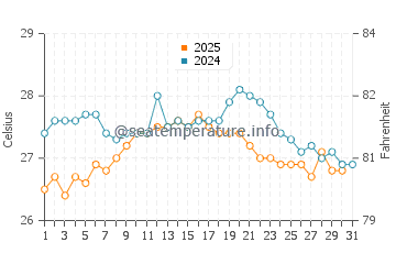 Punta Prima water temp chart in August