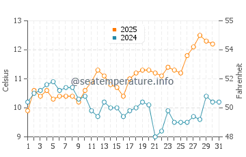 Temperature dell'acqua a Punta Rasa ad agosto