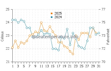 Temperature dell'acqua a Punta Sal ad agosto
