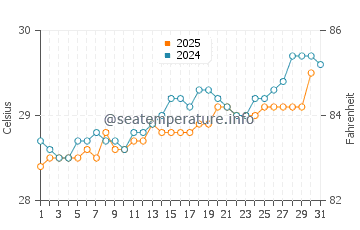 Temperatura da água em Punta Uva em agosto