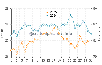 Puntas de Calnegre water temp chart in August