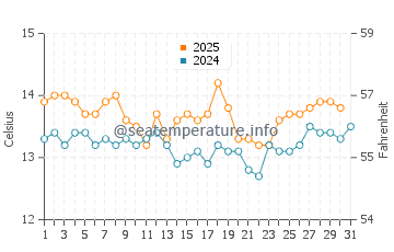 Puponga water temp chart in August
