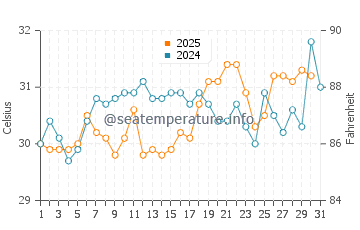 Temperatura vode u Puqi u kolovozu
