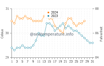 Puro Pinget water temp chart in August