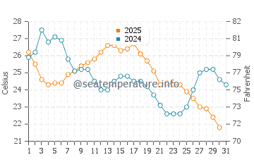 Put-in-Bay water temp chart in August