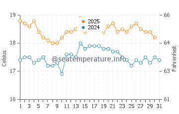 Putsborough water temp chart in August