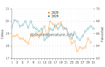 Temperatura del agua en Puttgarden en agosto