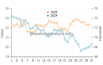 Temperatura del agua en Pyla sur Mer en agosto