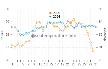 Pyla water temp chart in August