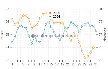 Wassertemperatur Pythagoreio im August