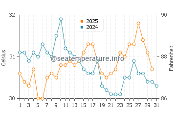 Qandala water temp chart in August