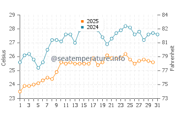 Wassertemperatur Qeparo im August