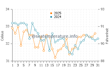 Temperatura del agua en Qeshm en agosto
