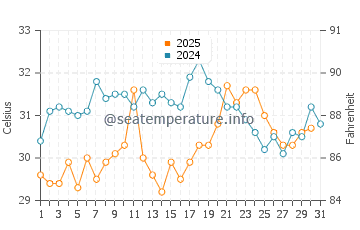 Temperatura vode u Qiansuo u kolovozu