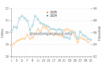 Wassertemperatur Qiantang im August