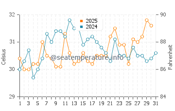 Temperatura vode u Qingjiang u kolovozu
