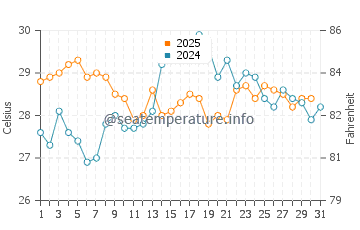 Temperatura vode u Qingshan u kolovozu