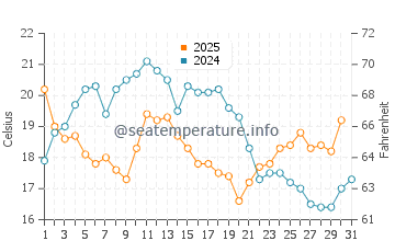 Qualicum Beach water temp chart in August