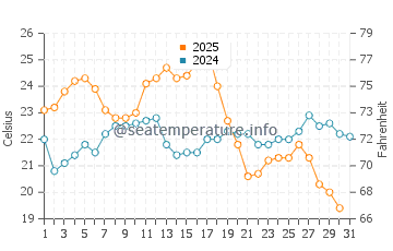 Quarteira water temp chart in August
