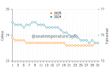 Temperatura vode u Quatre Soeurs u kolovozu