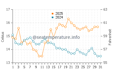 Temperature dell'acqua a Queensferry ad agosto