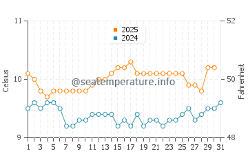 Temperature dell'acqua a Quellon ad agosto