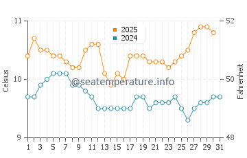 Temperature dell'acqua a Quequen ad agosto