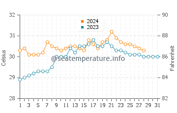 Temperatura del agua en Quezon City en agosto