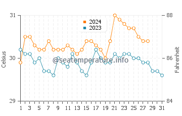 Quezon water temp chart in August