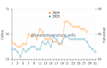 Quinabigan water temp chart in August