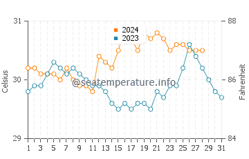 Quinapundan water temp chart in August