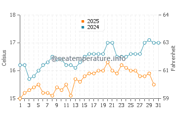 Quindalup water temp chart in August