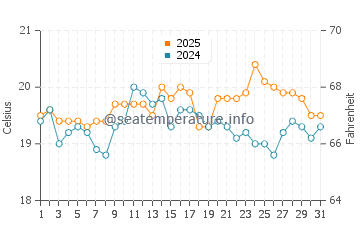 Temperatura vode u Quinéville u kolovozu