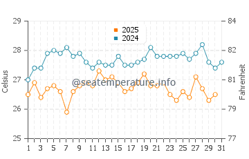 Quitapellejos beach water temp chart in August