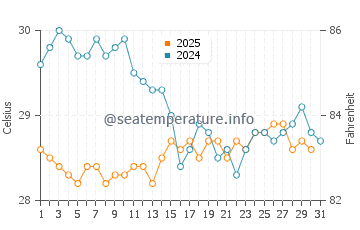 Temperatura vode u Atol Raa u kolovozu