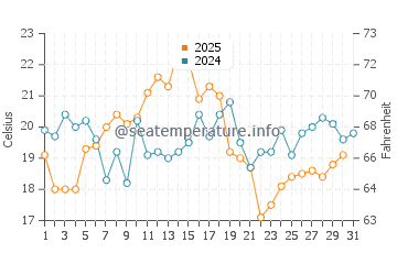 Race Point Beach water temp chart in August