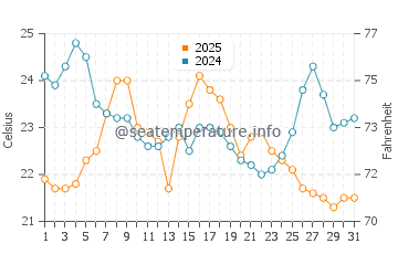 Temperatura del agua en Racine North Beach en agosto
